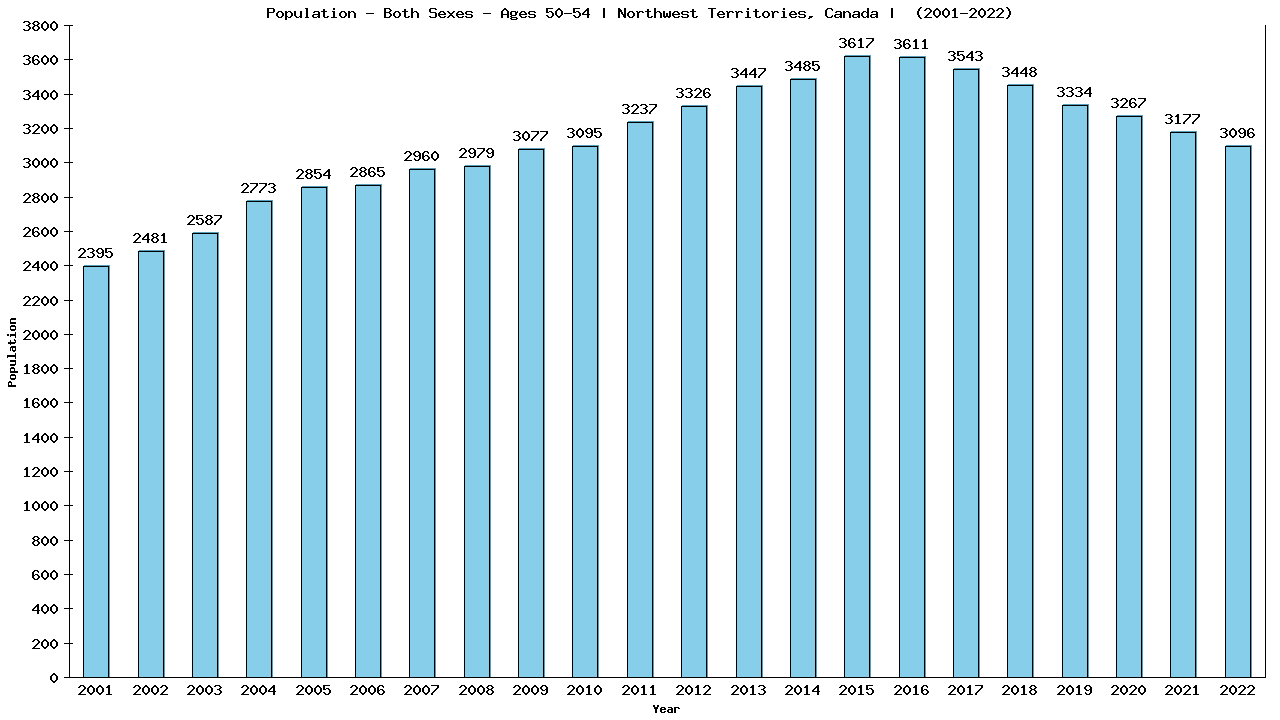 Graph showing Populalation - Male - Aged 50-54 - [2001-2022] | Northwest Territories, Canada